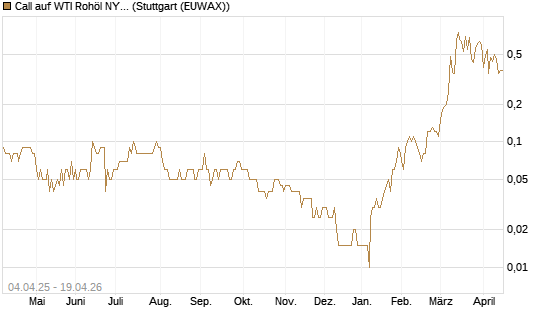 Call auf WTI Rohöl NYMEX 10/26 [Dt. Bank AG] Chart
