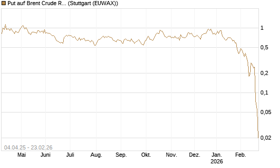 Put auf Brent Crude Rohöl ICE 04/26 [Dt. Bank AG] Chart