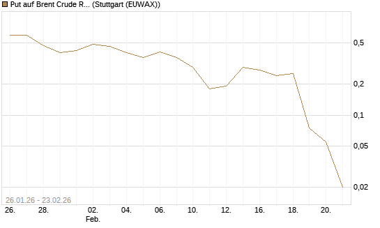 Put auf Brent Crude Rohöl ICE 04/26 [Dt. Bank AG] Chart