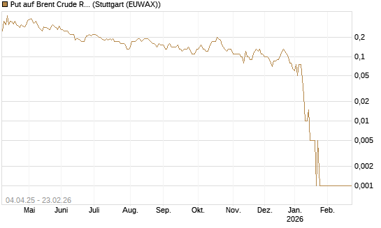 Put auf Brent Crude Rohöl ICE 04/26 [Dt. Bank AG] Chart