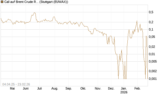 Call auf Brent Crude Rohöl ICE 04/26 [Dt. Bank AG] Chart