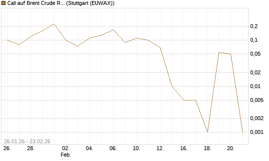 Call auf Brent Crude Rohöl ICE 04/26 [Dt. Bank AG] Chart