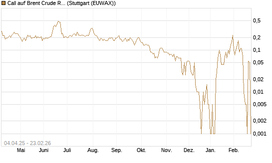 Call auf Brent Crude Rohöl ICE 04/26 [Dt. Bank AG] Chart