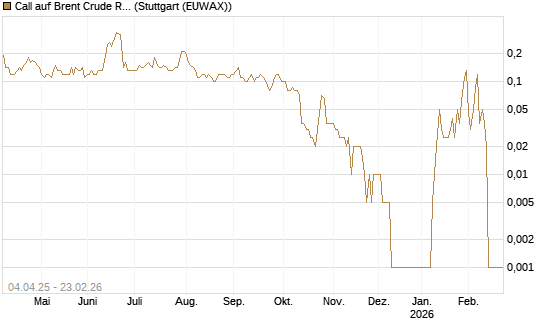 Call auf Brent Crude Rohöl ICE 04/26 [Dt. Bank AG] Chart