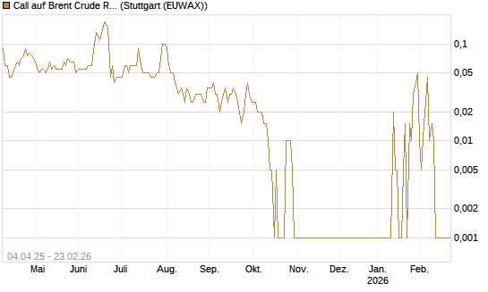 Call auf Brent Crude Rohöl ICE 04/26 [Dt. Bank AG] Chart