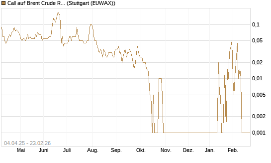 Call auf Brent Crude Rohöl ICE 04/26 [Dt. Bank AG] Chart