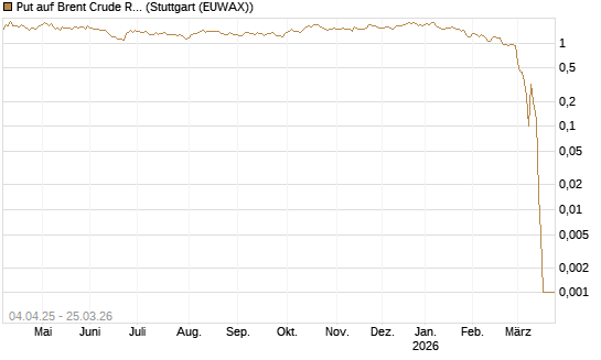 Put auf Brent Crude Rohöl ICE 05/26 [Dt. Bank AG] Chart