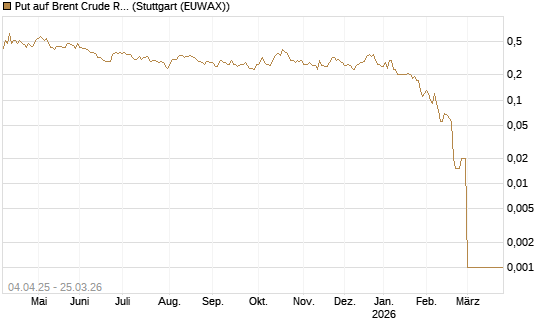 Put auf Brent Crude Rohöl ICE 05/26 [Dt. Bank AG] Chart