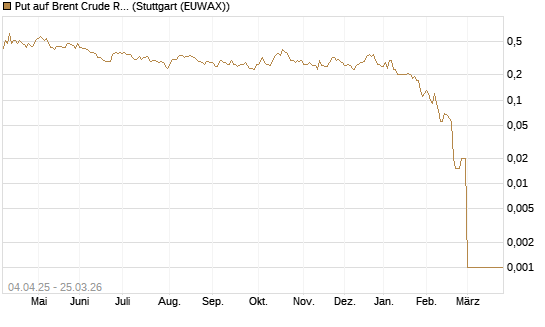 Put auf Brent Crude Rohöl ICE 05/26 [Dt. Bank AG] Chart