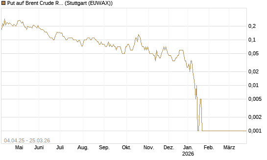 Put auf Brent Crude Rohöl ICE 05/26 [Dt. Bank AG] Chart