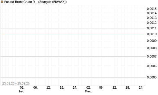 Put auf Brent Crude Rohöl ICE 05/26 [Dt. Bank AG] Chart