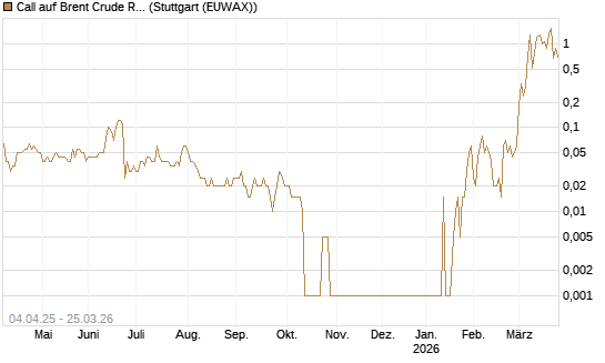 Call auf Brent Crude Rohöl ICE 05/26 [Dt. Bank AG] Chart