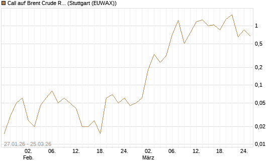 Call auf Brent Crude Rohöl ICE 05/26 [Dt. Bank AG] Chart