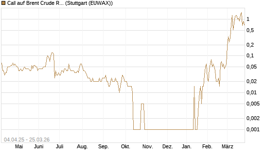 Call auf Brent Crude Rohöl ICE 05/26 [Dt. Bank AG] Chart