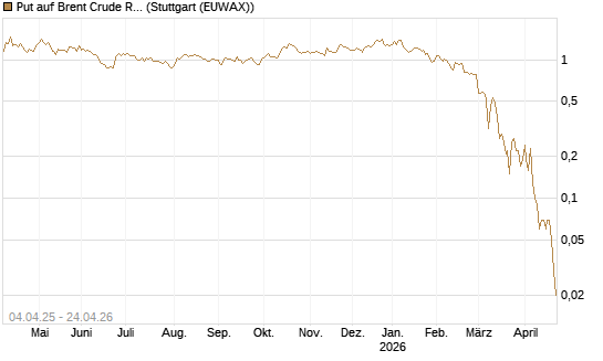 Put auf Brent Crude Rohöl ICE 07/26 [Dt. Bank AG] Chart