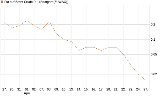 Put auf Brent Crude Rohöl ICE 07/26 [Dt. Bank AG] Chart