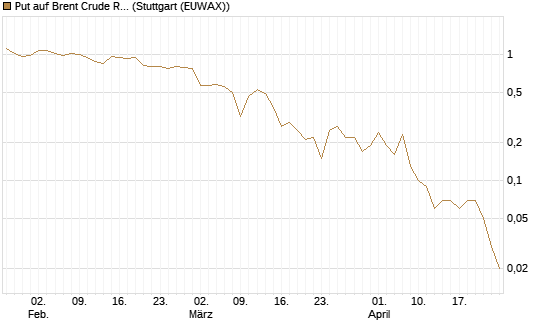 Put auf Brent Crude Rohöl ICE 07/26 [Dt. Bank AG] Chart