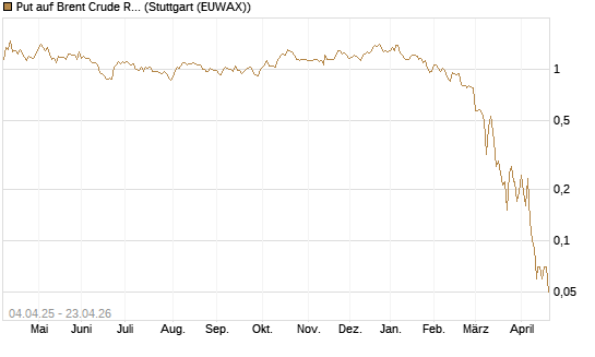 Put auf Brent Crude Rohöl ICE 07/26 [Dt. Bank AG] Chart