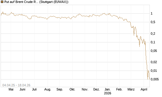Put auf Brent Crude Rohöl ICE 07/26 [Dt. Bank AG] Chart