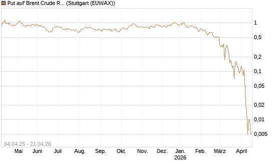 Put auf Brent Crude Rohöl ICE 07/26 [Dt. Bank AG] Chart