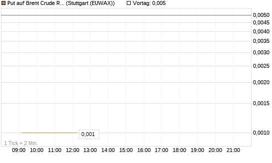Put auf Brent Crude Rohöl ICE 07/26 [Dt. Bank AG] Chart