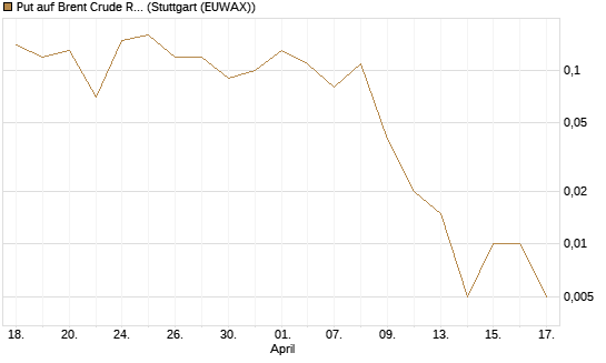 Put auf Brent Crude Rohöl ICE 07/26 [Dt. Bank AG] Chart