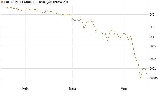 Put auf Brent Crude Rohöl ICE 07/26 [Dt. Bank AG] Chart