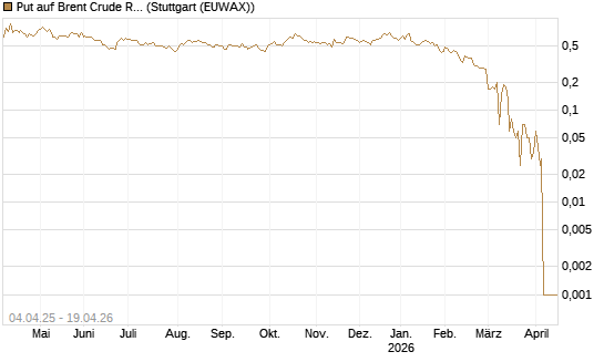 Put auf Brent Crude Rohöl ICE 07/26 [Dt. Bank AG] Chart