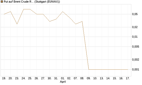 Put auf Brent Crude Rohöl ICE 07/26 [Dt. Bank AG] Chart