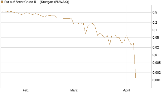 Put auf Brent Crude Rohöl ICE 07/26 [Dt. Bank AG] Chart
