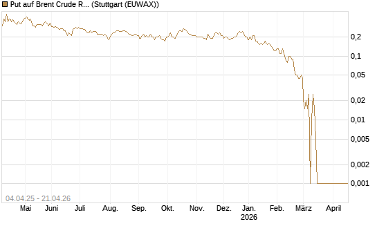 Put auf Brent Crude Rohöl ICE 07/26 [Dt. Bank AG] Chart