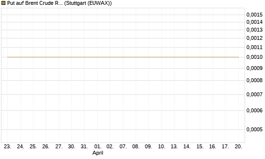Put auf Brent Crude Rohöl ICE 07/26 [Dt. Bank AG] Chart