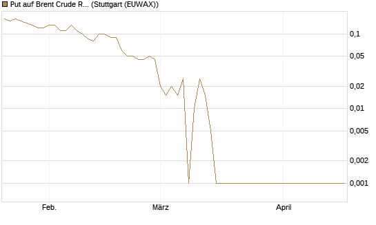 Put auf Brent Crude Rohöl ICE 07/26 [Dt. Bank AG] Chart