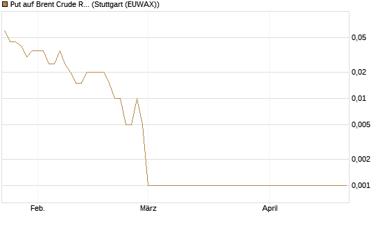Put auf Brent Crude Rohöl ICE 07/26 [Dt. Bank AG] Chart