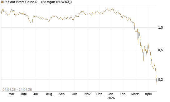 Put auf Brent Crude Rohöl ICE 08/26 [Dt. Bank AG] Chart