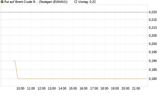 Put auf Brent Crude Rohöl ICE 08/26 [Dt. Bank AG] Chart
