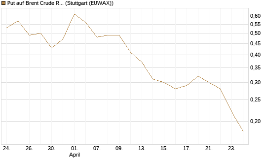 Put auf Brent Crude Rohöl ICE 08/26 [Dt. Bank AG] Chart