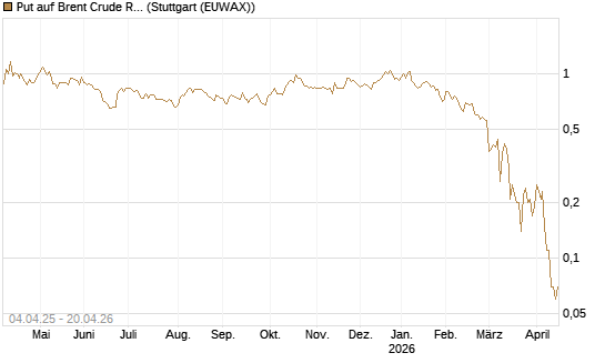 Put auf Brent Crude Rohöl ICE 08/26 [Dt. Bank AG] Chart