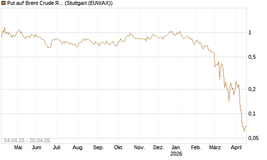 Put auf Brent Crude Rohöl ICE 08/26 [Dt. Bank AG] Chart