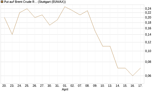 Put auf Brent Crude Rohöl ICE 08/26 [Dt. Bank AG] Chart