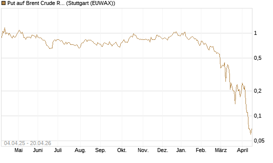Put auf Brent Crude Rohöl ICE 08/26 [Dt. Bank AG] Chart
