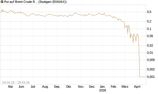Put auf Brent Crude Rohöl ICE 08/26 [Dt. Bank AG] Chart