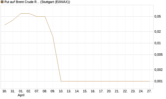 Put auf Brent Crude Rohöl ICE 08/26 [Dt. Bank AG] Chart