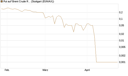 Put auf Brent Crude Rohöl ICE 08/26 [Dt. Bank AG] Chart