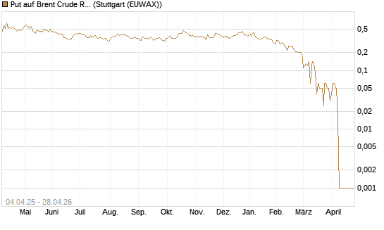 Put auf Brent Crude Rohöl ICE 08/26 [Dt. Bank AG] Chart