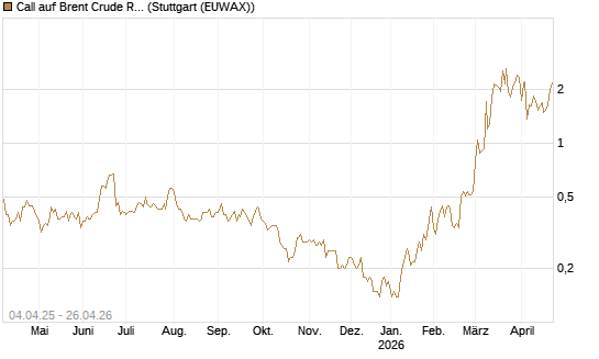 Call auf Brent Crude Rohöl ICE 08/26 [Dt. Bank AG] Chart