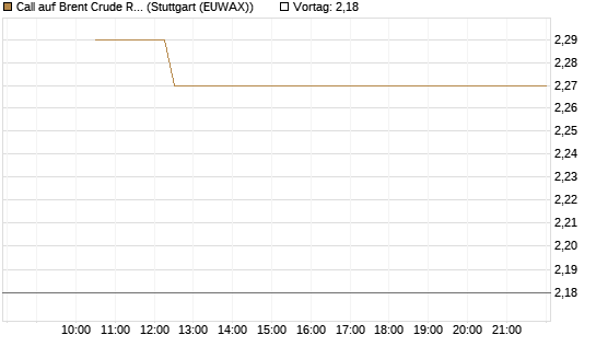 Call auf Brent Crude Rohöl ICE 08/26 [Dt. Bank AG] Chart