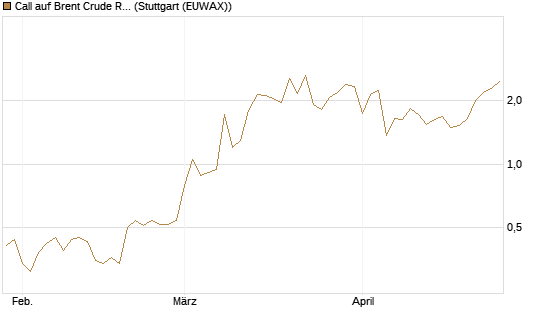 Call auf Brent Crude Rohöl ICE 08/26 [Dt. Bank AG] Chart