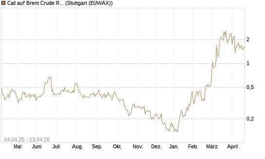 Call auf Brent Crude Rohöl ICE 08/26 [Dt. Bank AG] Chart