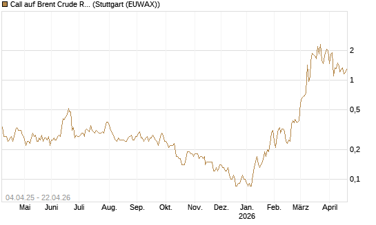 Call auf Brent Crude Rohöl ICE 08/26 [Dt. Bank AG] Chart